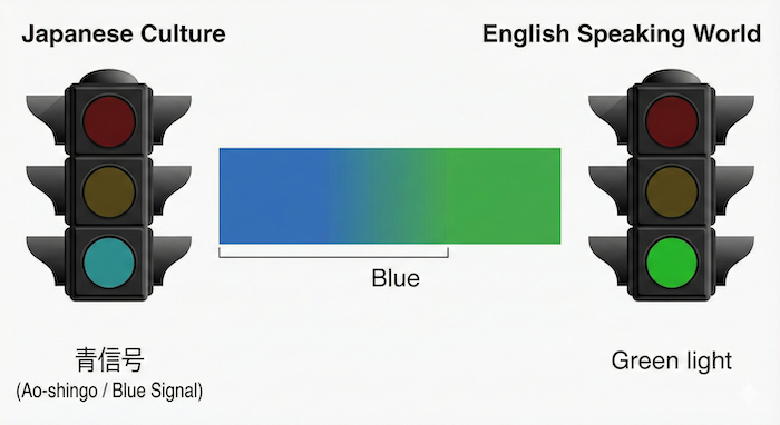 青信号と緑信号の文化的違いを示す図 (Illustration showing cultural differences in green/blue signals)