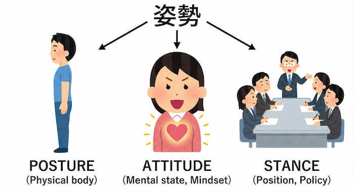 Three meanings of "姿勢" in English / 「姿勢」の3つの英訳