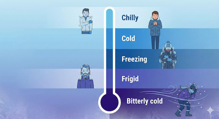 Winter temperature adjectives infographic